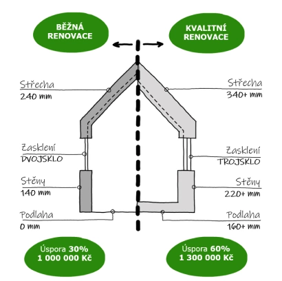 Graf rozdělení místností v domě na teplotní zóny
